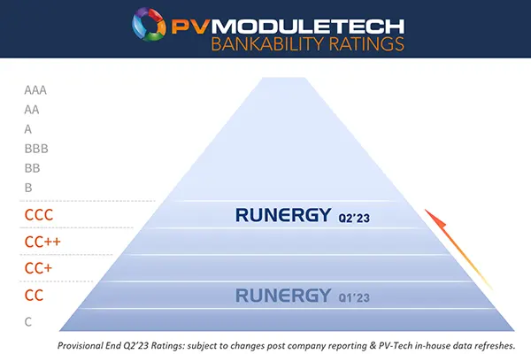 Ranking Upgrade! Runergy makes the list of PV ModuleTech Bankability Ratings again in Q2' 23